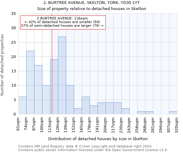 2, BURTREE AVENUE, SKELTON, YORK, YO30 1YT: Size of property relative to detached houses in Skelton