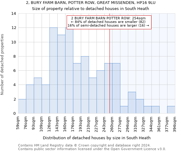 2, BURY FARM BARN, POTTER ROW, GREAT MISSENDEN, HP16 9LU: Size of property relative to detached houses in South Heath