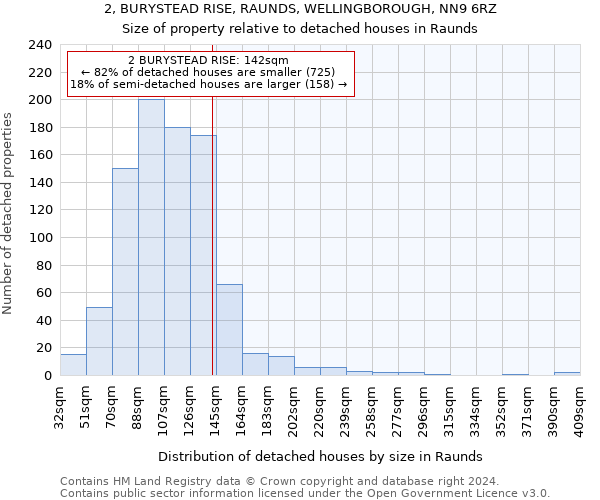 2, BURYSTEAD RISE, RAUNDS, WELLINGBOROUGH, NN9 6RZ: Size of property relative to detached houses in Raunds