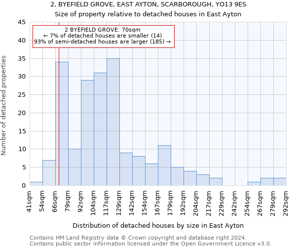 2, BYEFIELD GROVE, EAST AYTON, SCARBOROUGH, YO13 9ES: Size of property relative to detached houses in East Ayton