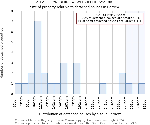 2, CAE CELYN, BERRIEW, WELSHPOOL, SY21 8BT: Size of property relative to detached houses in Berriew