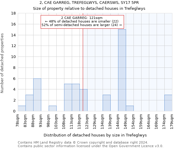 2, CAE GARREG, TREFEGLWYS, CAERSWS, SY17 5PR: Size of property relative to detached houses in Trefeglwys