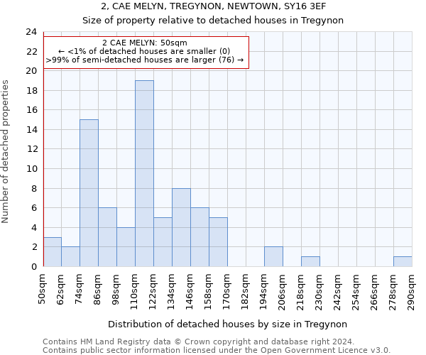 2, CAE MELYN, TREGYNON, NEWTOWN, SY16 3EF: Size of property relative to detached houses in Tregynon