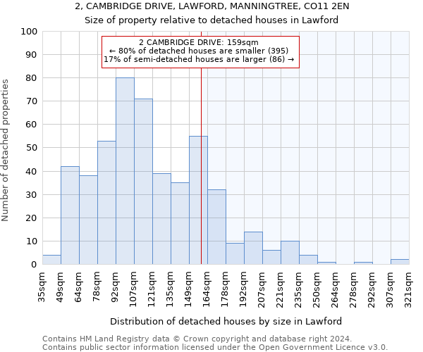 2, CAMBRIDGE DRIVE, LAWFORD, MANNINGTREE, CO11 2EN: Size of property relative to detached houses in Lawford