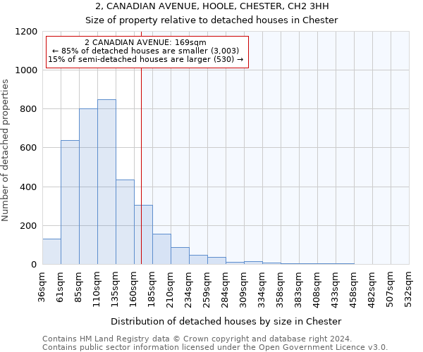 2, CANADIAN AVENUE, HOOLE, CHESTER, CH2 3HH: Size of property relative to detached houses in Chester