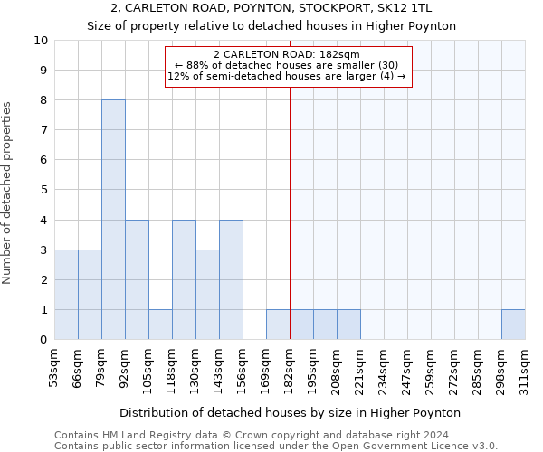 2, CARLETON ROAD, POYNTON, STOCKPORT, SK12 1TL: Size of property relative to detached houses in Higher Poynton