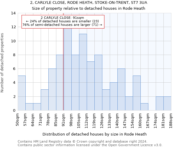 2, CARLYLE CLOSE, RODE HEATH, STOKE-ON-TRENT, ST7 3UA: Size of property relative to detached houses in Rode Heath