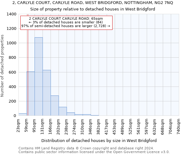 2, CARLYLE COURT, CARLYLE ROAD, WEST BRIDGFORD, NOTTINGHAM, NG2 7NQ: Size of property relative to detached houses in West Bridgford