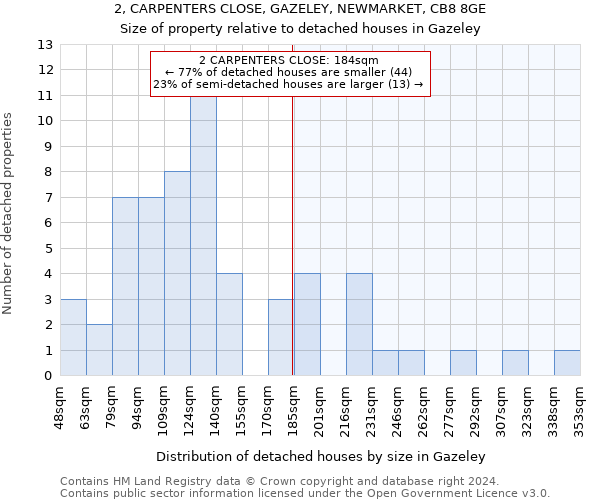 2, CARPENTERS CLOSE, GAZELEY, NEWMARKET, CB8 8GE: Size of property relative to detached houses in Gazeley