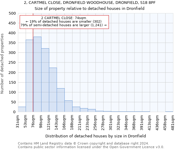 2, CARTMEL CLOSE, DRONFIELD WOODHOUSE, DRONFIELD, S18 8PF: Size of property relative to detached houses in Dronfield