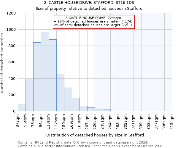 2, CASTLE HOUSE DRIVE, STAFFORD, ST16 1DS: Size of property relative to detached houses in Stafford