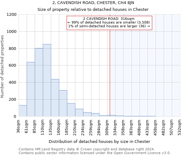 2, CAVENDISH ROAD, CHESTER, CH4 8JN: Size of property relative to detached houses in Chester