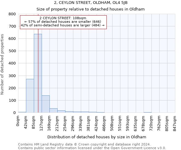 2, CEYLON STREET, OLDHAM, OL4 5JB: Size of property relative to detached houses in Oldham