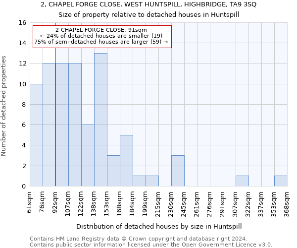 2, CHAPEL FORGE CLOSE, WEST HUNTSPILL, HIGHBRIDGE, TA9 3SQ: Size of property relative to detached houses in Huntspill