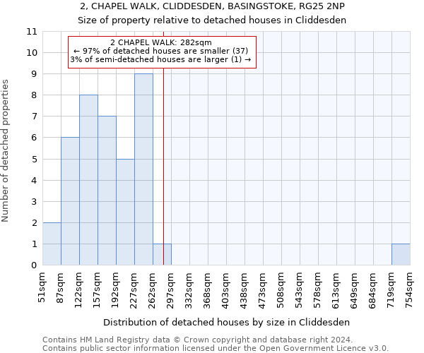 2, CHAPEL WALK, CLIDDESDEN, BASINGSTOKE, RG25 2NP: Size of property relative to detached houses in Cliddesden