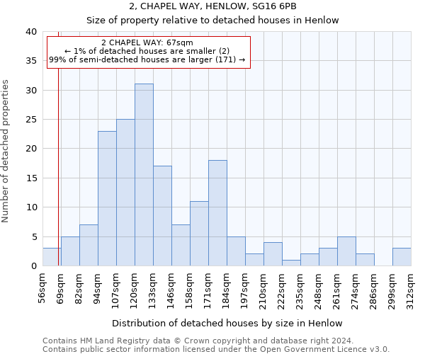 2, CHAPEL WAY, HENLOW, SG16 6PB: Size of property relative to detached houses in Henlow