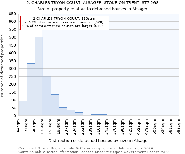 2, CHARLES TRYON COURT, ALSAGER, STOKE-ON-TRENT, ST7 2GS: Size of property relative to detached houses in Alsager