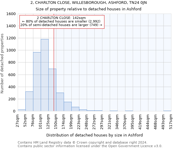 2, CHARLTON CLOSE, WILLESBOROUGH, ASHFORD, TN24 0JN: Size of property relative to detached houses in Ashford