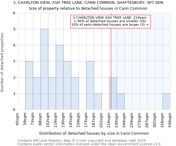 2, CHARLTON VIEW, ASH TREE LANE, CANN COMMON, SHAFTESBURY, SP7 0DN: Size of property relative to detached houses in Cann Common