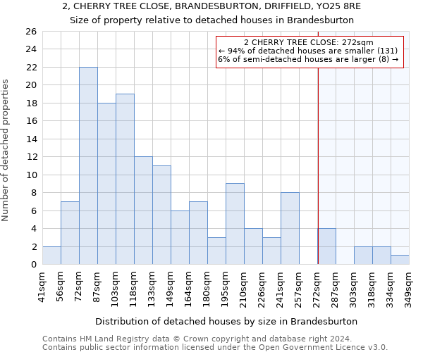 2, CHERRY TREE CLOSE, BRANDESBURTON, DRIFFIELD, YO25 8RE: Size of property relative to detached houses in Brandesburton