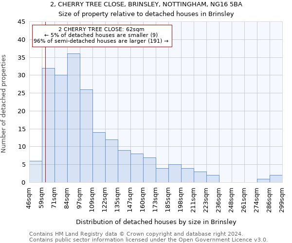 2, CHERRY TREE CLOSE, BRINSLEY, NOTTINGHAM, NG16 5BA: Size of property relative to detached houses in Brinsley