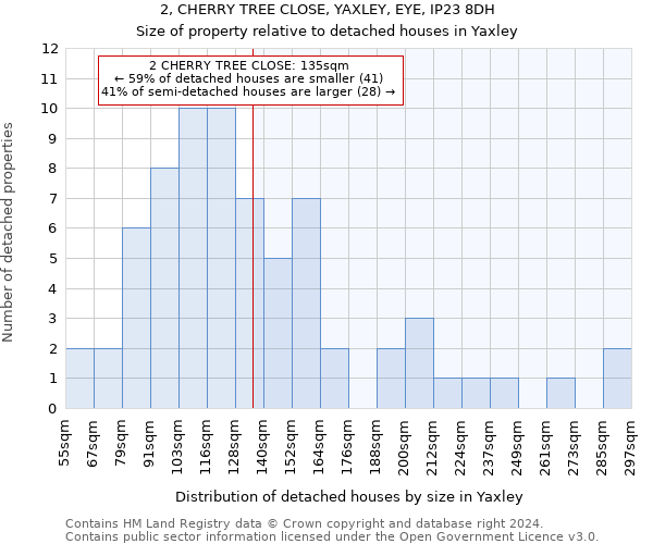 2, CHERRY TREE CLOSE, YAXLEY, EYE, IP23 8DH: Size of property relative to detached houses in Yaxley