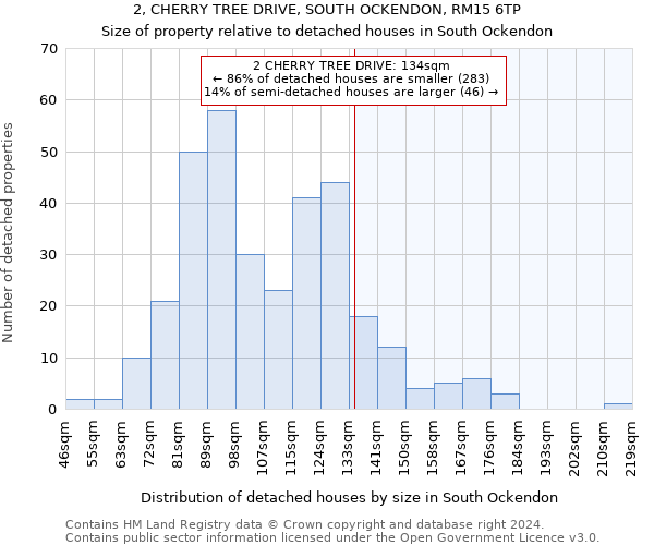 2, CHERRY TREE DRIVE, SOUTH OCKENDON, RM15 6TP: Size of property relative to detached houses in South Ockendon