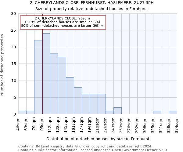 2, CHERRYLANDS CLOSE, FERNHURST, HASLEMERE, GU27 3PH: Size of property relative to detached houses in Fernhurst