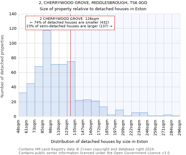 2, CHERRYWOOD GROVE, MIDDLESBROUGH, TS6 0GD: Size of property relative to detached houses in Eston