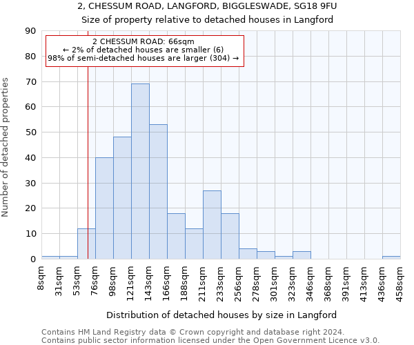 2, CHESSUM ROAD, LANGFORD, BIGGLESWADE, SG18 9FU: Size of property relative to detached houses in Langford