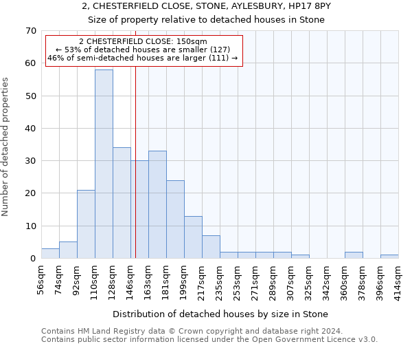 2, CHESTERFIELD CLOSE, STONE, AYLESBURY, HP17 8PY: Size of property relative to detached houses in Stone