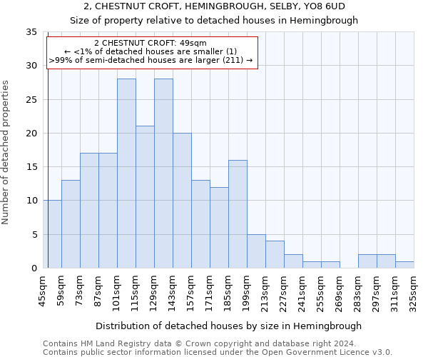 2, CHESTNUT CROFT, HEMINGBROUGH, SELBY, YO8 6UD: Size of property relative to detached houses in Hemingbrough