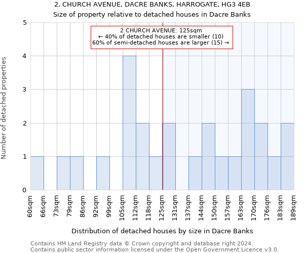 2, CHURCH AVENUE, DACRE BANKS, HARROGATE, HG3 4EB: Size of property relative to detached houses in Dacre Banks