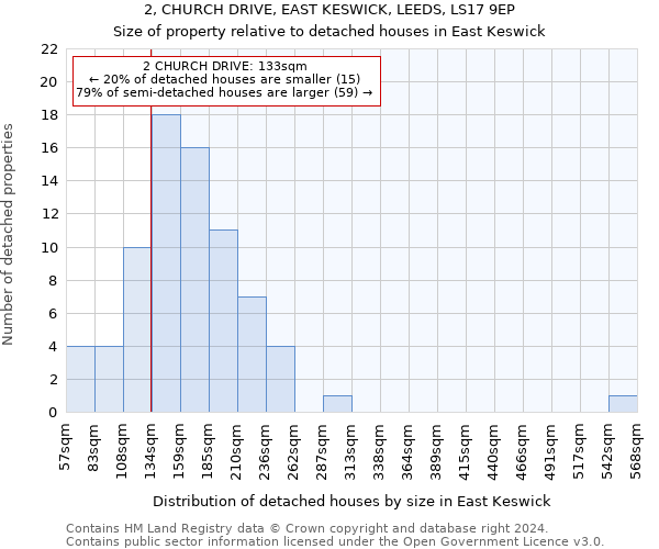 2, CHURCH DRIVE, EAST KESWICK, LEEDS, LS17 9EP: Size of property relative to detached houses in East Keswick