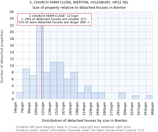 2, CHURCH FARM CLOSE, BIERTON, AYLESBURY, HP22 5EL: Size of property relative to detached houses in Bierton