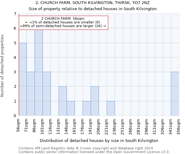 2, CHURCH FARM, SOUTH KILVINGTON, THIRSK, YO7 2NZ: Size of property relative to detached houses in South Kilvington