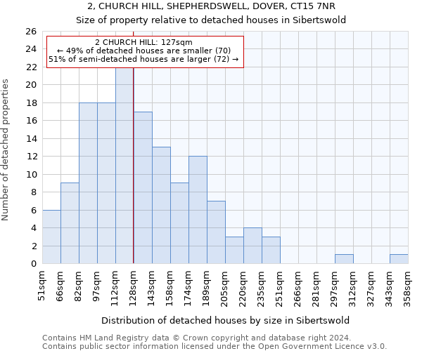 2, CHURCH HILL, SHEPHERDSWELL, DOVER, CT15 7NR: Size of property relative to detached houses in Sibertswold