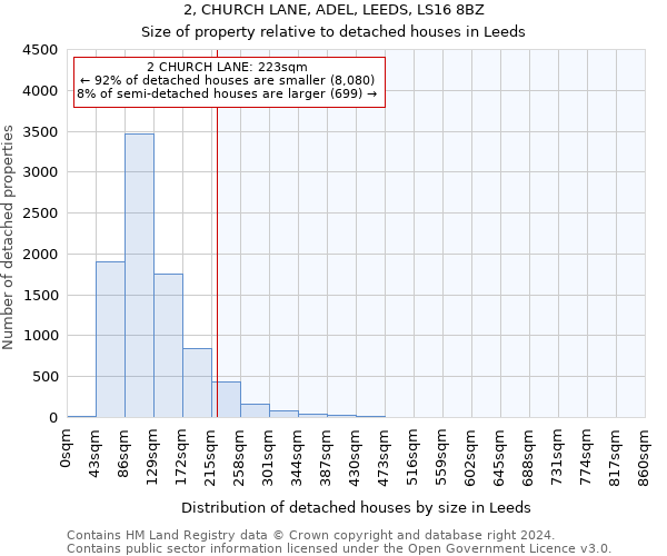 2, CHURCH LANE, ADEL, LEEDS, LS16 8BZ: Size of property relative to detached houses in Leeds