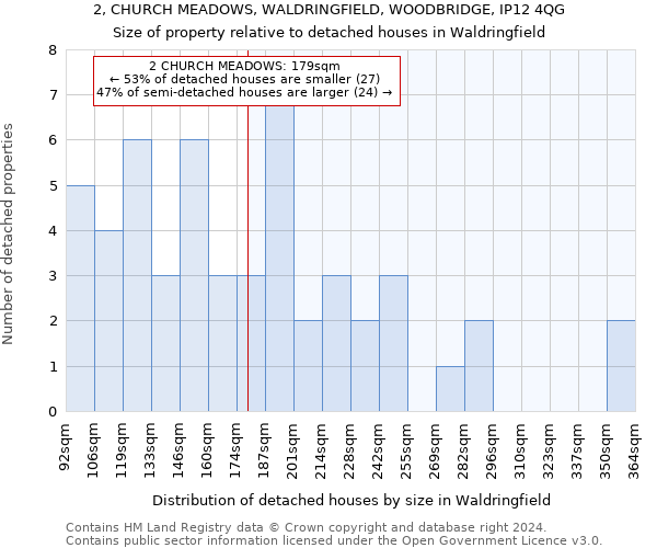 2, CHURCH MEADOWS, WALDRINGFIELD, WOODBRIDGE, IP12 4QG: Size of property relative to detached houses in Waldringfield