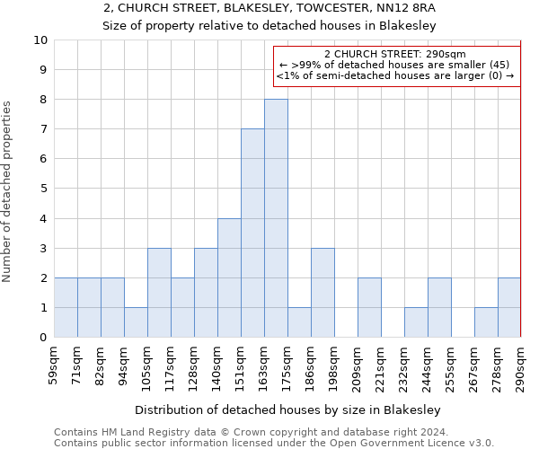 2, CHURCH STREET, BLAKESLEY, TOWCESTER, NN12 8RA: Size of property relative to detached houses in Blakesley