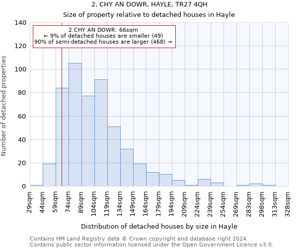 2, CHY AN DOWR, HAYLE, TR27 4QH: Size of property relative to detached houses in Hayle