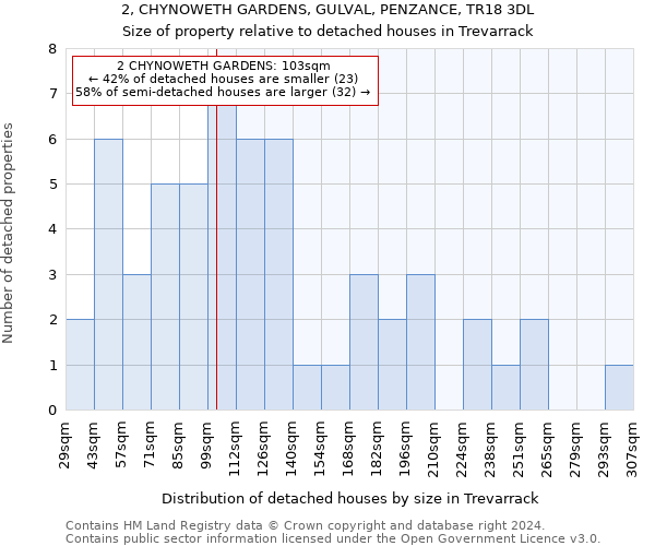 2, CHYNOWETH GARDENS, GULVAL, PENZANCE, TR18 3DL: Size of property relative to detached houses in Trevarrack