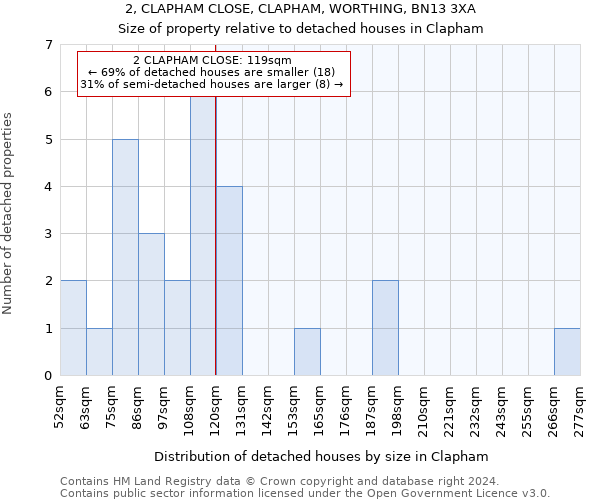 2, CLAPHAM CLOSE, CLAPHAM, WORTHING, BN13 3XA: Size of property relative to detached houses in Clapham