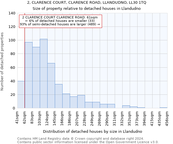 2, CLARENCE COURT, CLARENCE ROAD, LLANDUDNO, LL30 1TQ: Size of property relative to detached houses in Llandudno