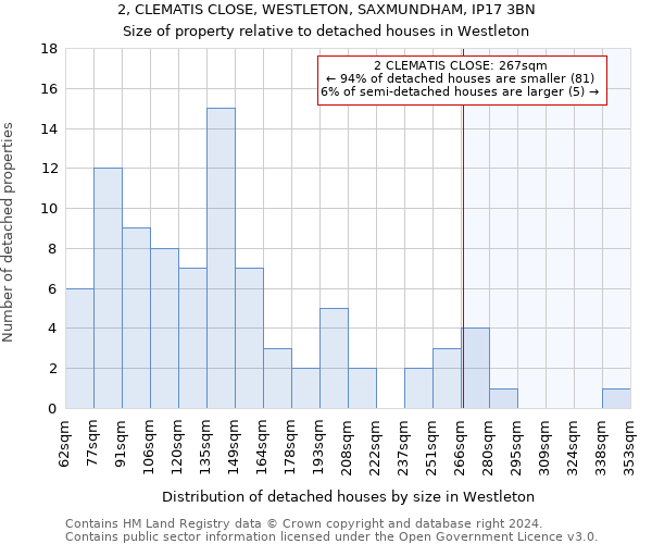 2, CLEMATIS CLOSE, WESTLETON, SAXMUNDHAM, IP17 3BN: Size of property relative to detached houses in Westleton