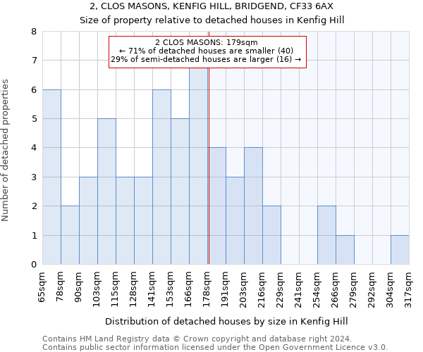 2, CLOS MASONS, KENFIG HILL, BRIDGEND, CF33 6AX: Size of property relative to detached houses in Kenfig Hill