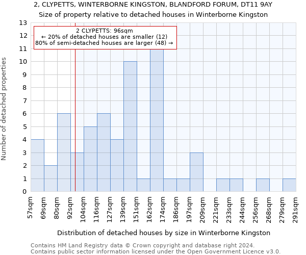 2, CLYPETTS, WINTERBORNE KINGSTON, BLANDFORD FORUM, DT11 9AY: Size of property relative to detached houses in Winterborne Kingston