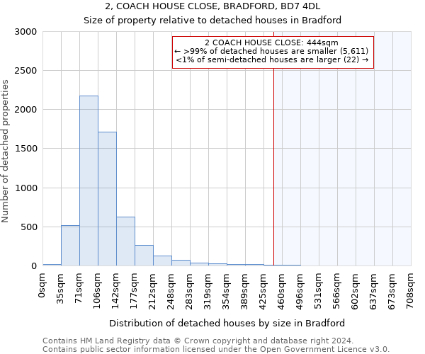 2, COACH HOUSE CLOSE, BRADFORD, BD7 4DL: Size of property relative to detached houses in Bradford