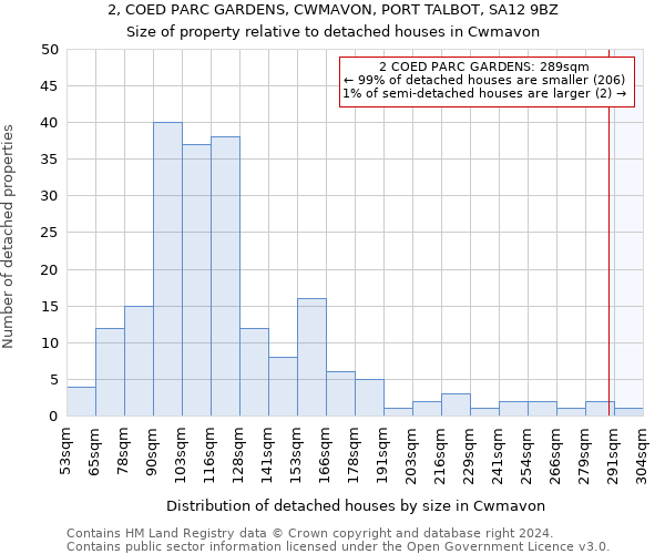 2, COED PARC GARDENS, CWMAVON, PORT TALBOT, SA12 9BZ: Size of property relative to detached houses in Cwmavon