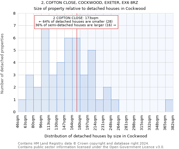 2, COFTON CLOSE, COCKWOOD, EXETER, EX6 8RZ: Size of property relative to detached houses in Cockwood